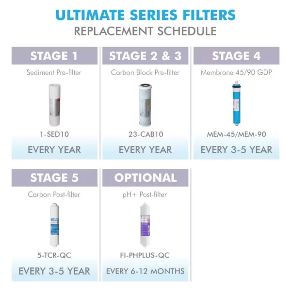 APEC Water Systems ULTIMATE Complete Replacement Filter Set for 90 GPD Reverse Osmosis System with Upgraded 3/8"D Tubing Quick Dispense