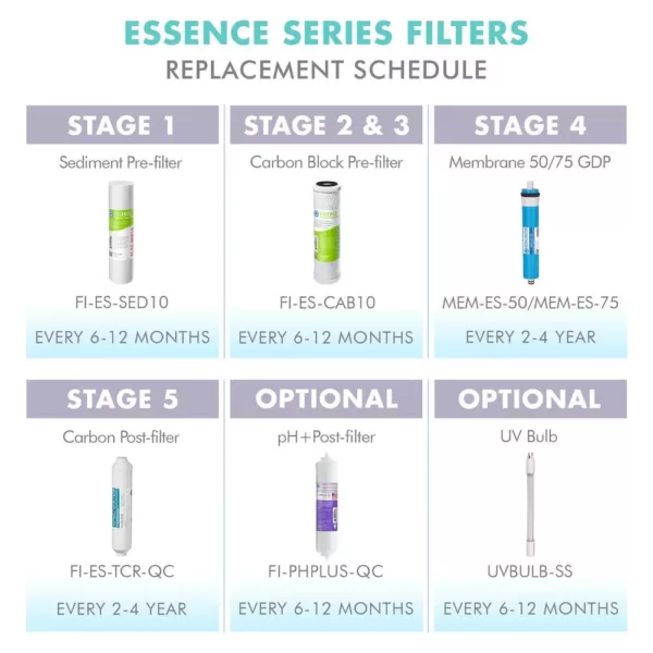 APEC Water Systems Essence ROES-PHUV75 Replacement Water Filter Cartridge Pre-Filter Set with Alkaline and UV Sanitation Stage 1-3, 5 and 7