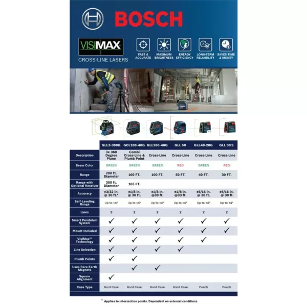 Bosch 40 ft. Self Leveling Cross Line Laser with VisiMax Green Beam