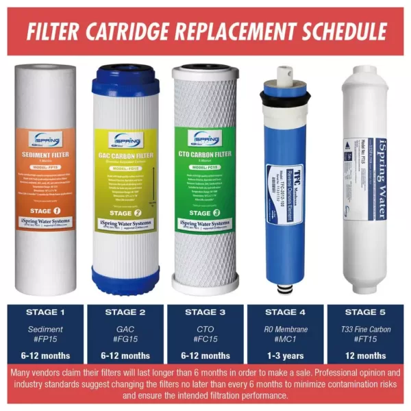 ISPRING 2-Year 100GPD Water Filter Replacement Cartridge Supply, Fits RCC1P