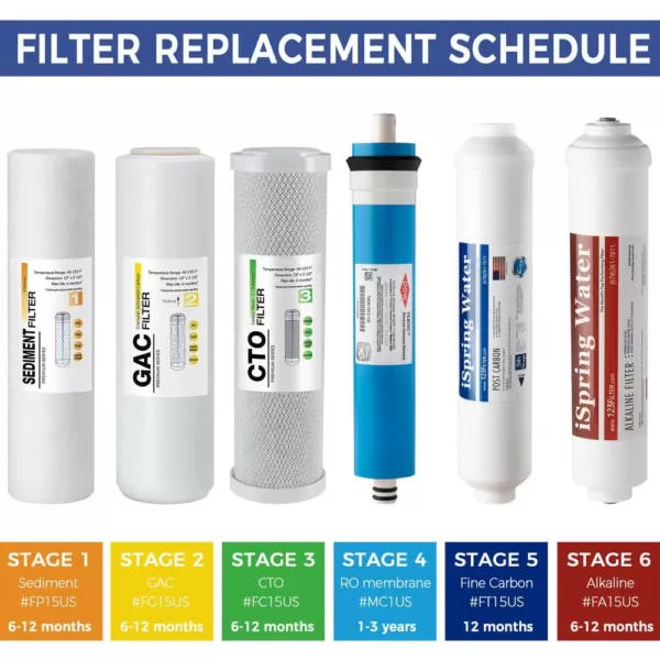 ISPRING 6-Stage Reverse Osmosis RO System 2-Year Replacement Water Filter Cartridge Pack, with Alkaline Filter 10 in. x 2.5 in.