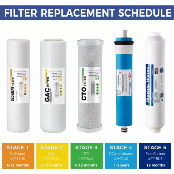 ISPRING 5-Stage Reverse Osmosis 3-Year Replacement Water Filter Pack Set with 100 GPD RO Membrane Cartridge, 10 in. x 2.5 in.