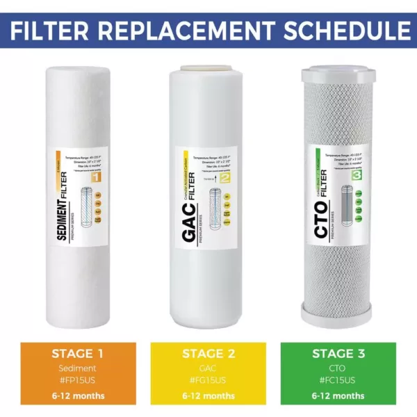 ISPRING F3US Reverse Osmosis RO System 6-Month Supply Replacement Filter Cartridges Pack of 3 Filters, Sediment, CTO and GAC Ea.