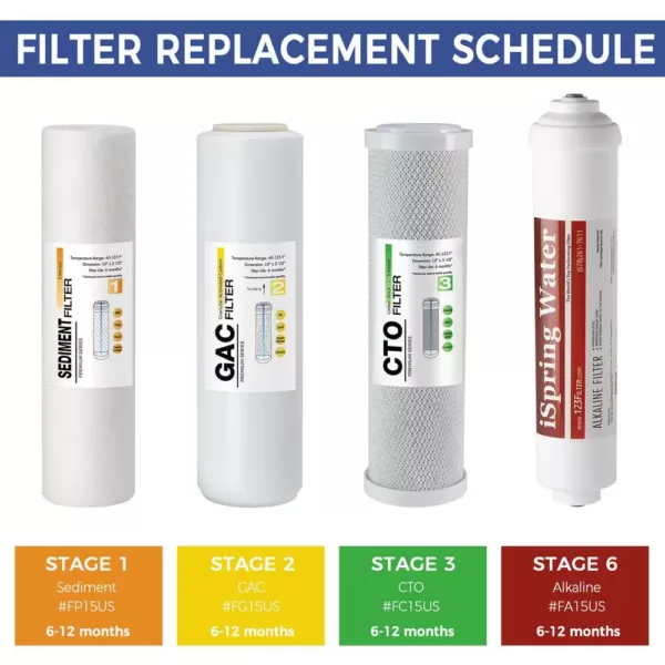 ISPRING 6-Stage Reverse Osmosis RO System 6-Month Replacement Water Filter Cartridge Pack, Sediment, CTO, GAC, Alkaline
