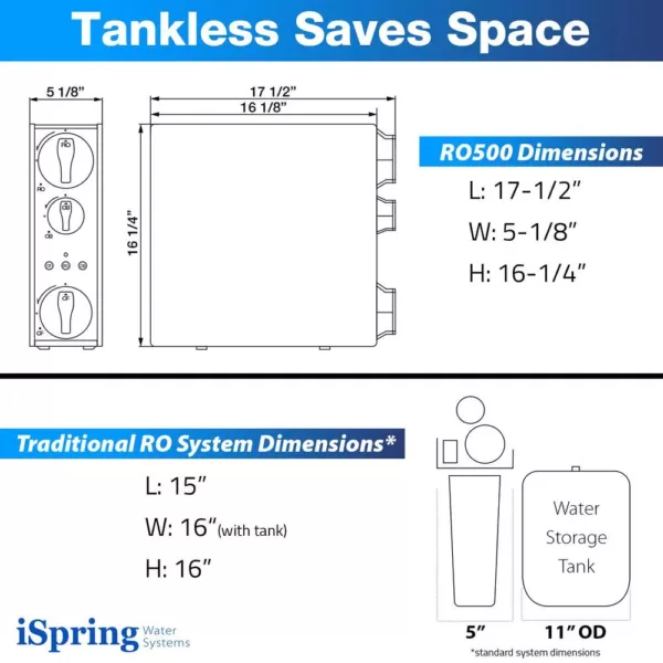 ISPRING Tankless Reverse Osmosis Water Filtration System, Smart Faucet, 2:1 Pure to Drain Ratio, 500 GPD